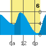 St Johns tide chart for Saturday, June 6, 2026