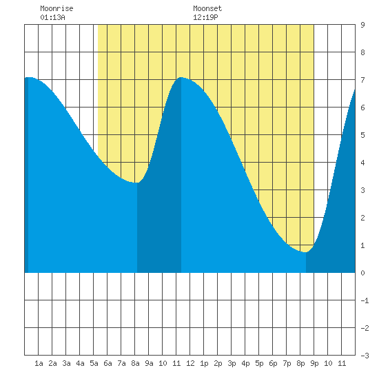 St Johns tide chart for Sunday, June 7, 2026
