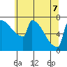 St Johns tide chart for Sunday, June 7, 2026