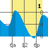 St Johns tide chart for Wednesday, July 1, 2026