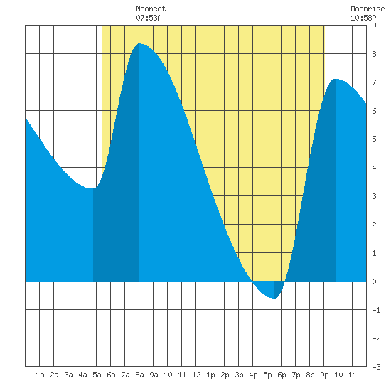 St Johns tide chart for Thursday, July 2, 2026