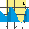 St Johns tide chart for Friday, July 3, 2026