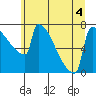 St Johns tide chart for Saturday, July 4, 2026