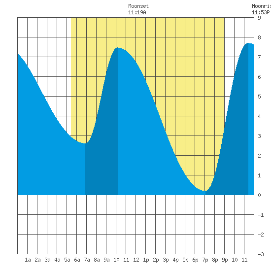 St Johns tide chart for Sunday, July 5, 2026