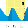 St Johns tide chart for Sunday, July 5, 2026