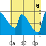 St Johns tide chart for Monday, July 6, 2026