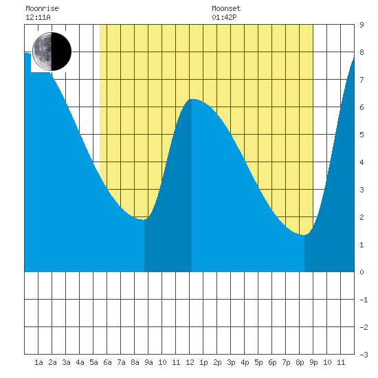 St Johns tide chart for Tuesday, July 7, 2026