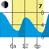 St Johns tide chart for Tuesday, July 7, 2026
