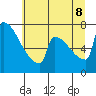 St Johns tide chart for Wednesday, July 8, 2026