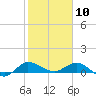 St. Lucie tide chart for Sunday, January 10, 2021
