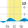 St. Lucie tide chart for Tuesday, January 12, 2021