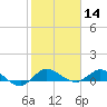 St. Lucie tide chart for Thursday, January 14, 2021