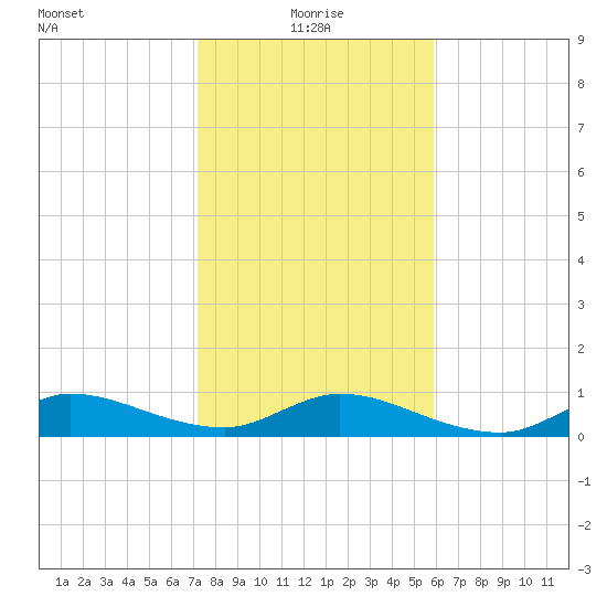 St. Lucie tide chart for Tuesday, January 19, 2021