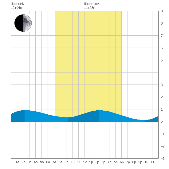 St. Lucie tide chart for Wednesday, January 20, 2021