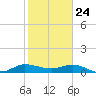 St. Lucie tide chart for Sunday, January 24, 2021