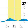 St. Lucie tide chart for Wednesday, January 27, 2021