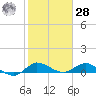 St. Lucie tide chart for Thursday, January 28, 2021