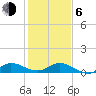 St. Lucie tide chart for Wednesday, January 6, 2021