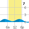 St. Lucie tide chart for Thursday, January 7, 2021