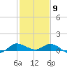 St. Lucie tide chart for Saturday, January 9, 2021