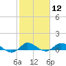 St. Lucie tide chart for Friday, February 12, 2021
