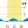 St. Lucie tide chart for Sunday, February 14, 2021