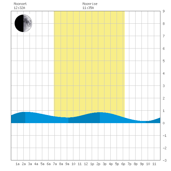 St. Lucie tide chart for Friday, February 19, 2021