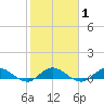 St. Lucie tide chart for Monday, February 1, 2021