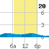St. Lucie tide chart for Saturday, February 20, 2021