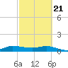 St. Lucie tide chart for Sunday, February 21, 2021