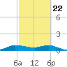 St. Lucie tide chart for Monday, February 22, 2021