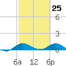 St. Lucie tide chart for Thursday, February 25, 2021