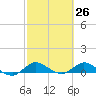St. Lucie tide chart for Friday, February 26, 2021