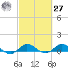 St. Lucie tide chart for Saturday, February 27, 2021