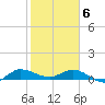 St. Lucie tide chart for Saturday, February 6, 2021