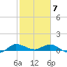 St. Lucie tide chart for Sunday, February 7, 2021