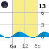 St. Lucie tide chart for Saturday, March 13, 2021
