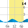 St. Lucie tide chart for Sunday, March 14, 2021