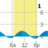 St. Lucie tide chart for Monday, March 1, 2021