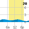 St. Lucie tide chart for Saturday, March 20, 2021
