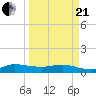 St. Lucie tide chart for Sunday, March 21, 2021