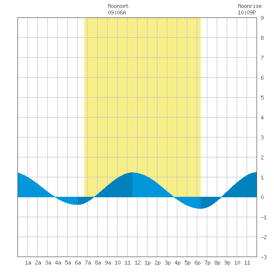 St. Lucie tide chart for Tuesday, March 2, 2021