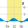 St. Lucie tide chart for Tuesday, March 2, 2021