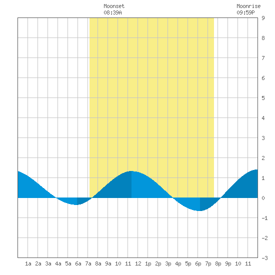 St. Lucie tide chart for Tuesday, March 30, 2021