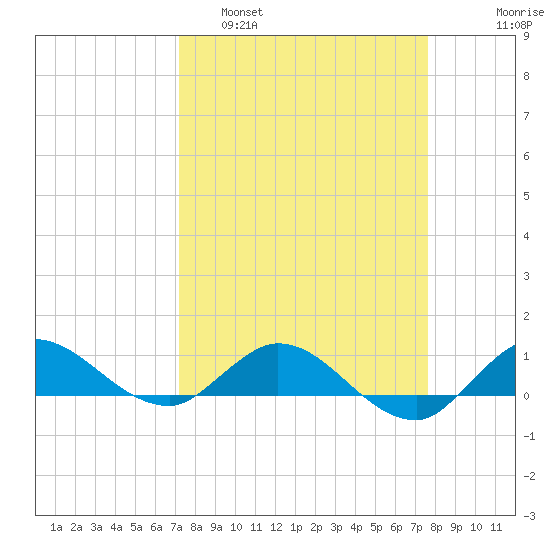 St. Lucie tide chart for Wednesday, March 31, 2021