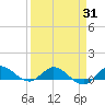 St. Lucie tide chart for Wednesday, March 31, 2021