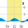 St. Lucie tide chart for Wednesday, March 3, 2021