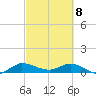 St. Lucie tide chart for Monday, March 8, 2021