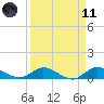 St. Lucie tide chart for Sunday, April 11, 2021