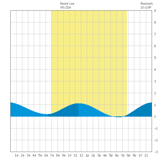 St. Lucie tide chart for Wednesday, April 14, 2021